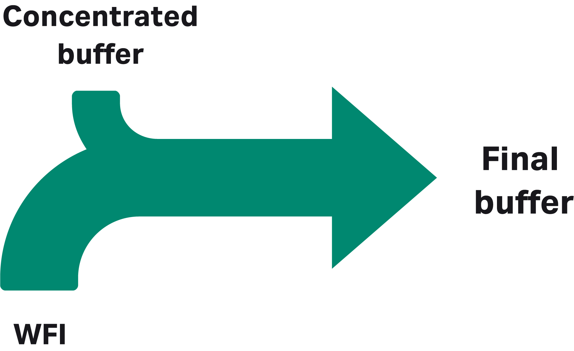 Illustration of the principle of inline dilution buffer preparation in biomanufacturing