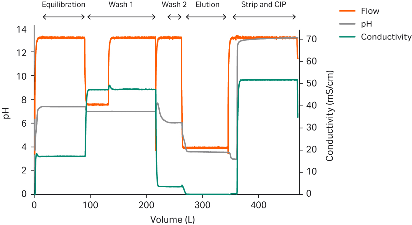Largescale buffer preparation Cytiva