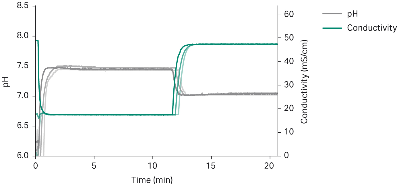 Largescale buffer preparation Cytiva