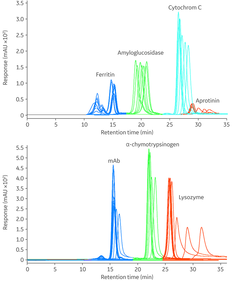 Chromatograms for nine experiments with varying buffer conditions in SEC step