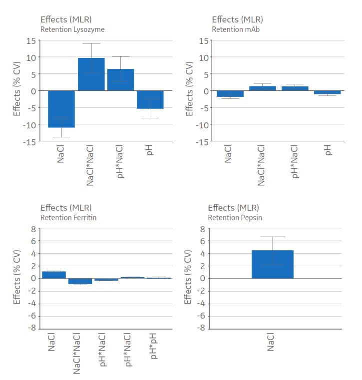 Effect plot of pH and NaCl on the retention volume of lysozyme, mAb, ferritin, and pepsin