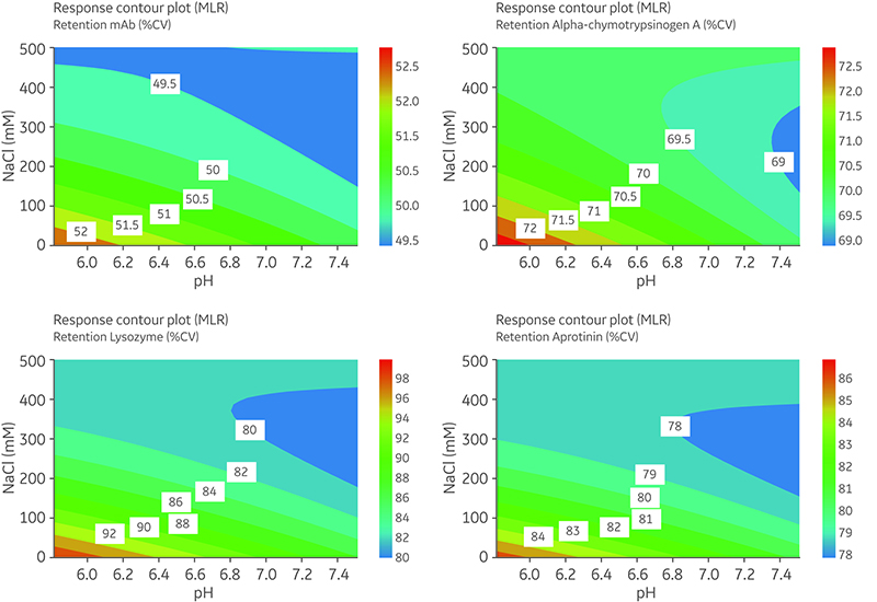 Response contour plots of retention volume (%CV) for basic proteins: mAb, α-chymotrypsinogen, lysozyme, and aprotinin