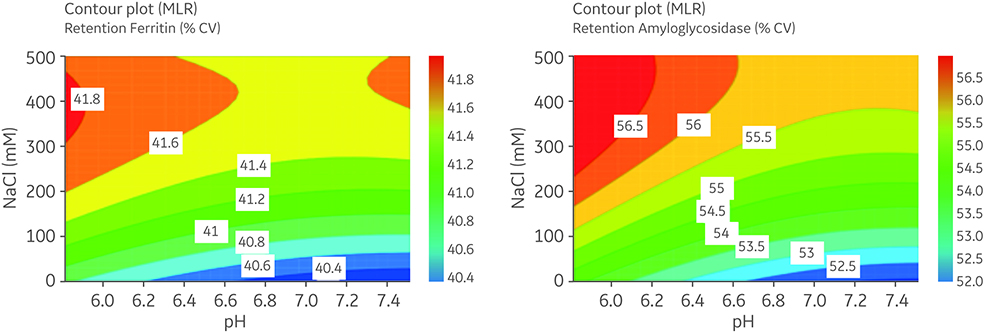 Contour plots of retention volume (%CV) for acidic proteins ferritin and amyloglucosidase. 