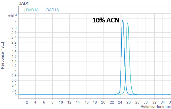 Overlay of lysozyme runs in a SEC step