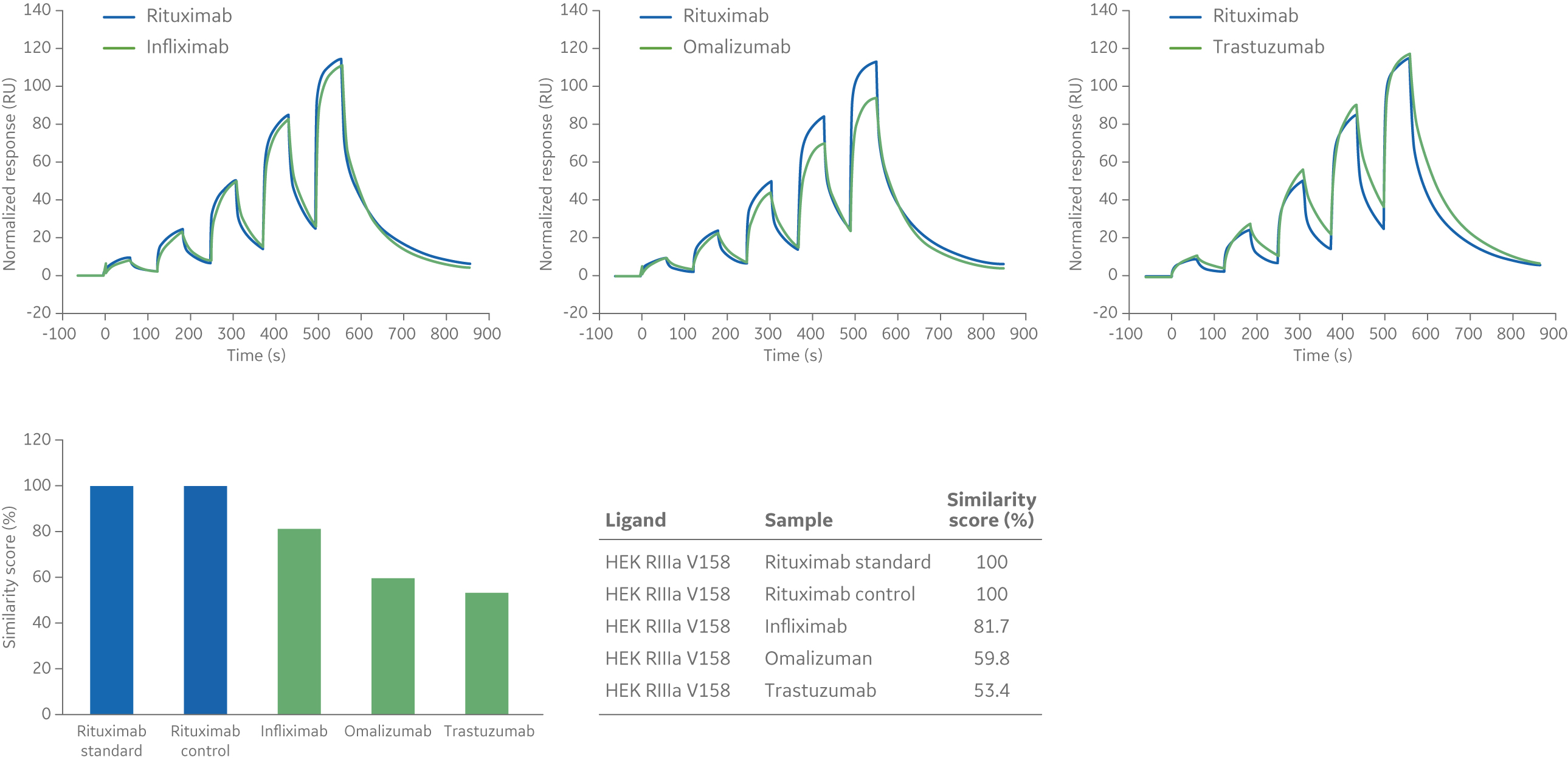 Biotherapeutics sensorgrams and similarity scores in comparison to a Rituximab standard 