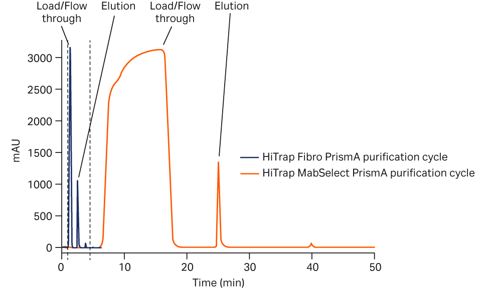 Affinity purification of mAb using HiTrap Fibro PrismA (blue curve) and HiTrap MabSelect PrismA (red curve).
