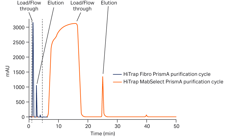 使用 HiTrap Fibro PrismA（蓝色曲线）和 HiTrap MabSelect PrismA（红色曲线）对 mAb 进行亲和纯化。