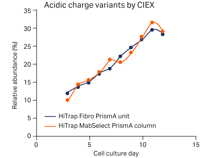 HiTrap Fibro PrismA, acidic mab charge variant
