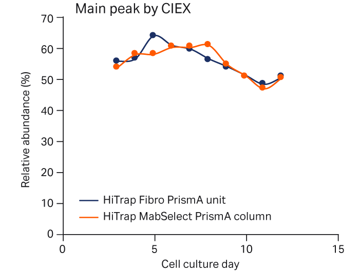HiTrap Fibro PrismA, main mab charge variant