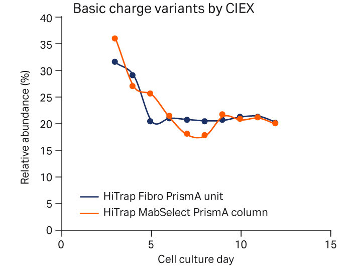 HiTrap Fibro PrismA, basic mab charge variant