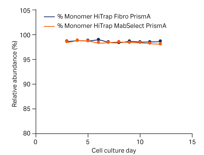 HiTrap Fibro PrismA, monomer mab fractions