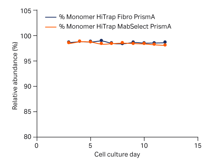 HiTrap Fibro PrismA，单体 mab 组分