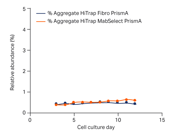 HiTrap Fibro PrismA, aggregate mab fractions