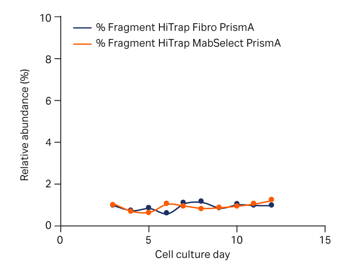 HiTrap Fibro PrismA, fragement mab fractions