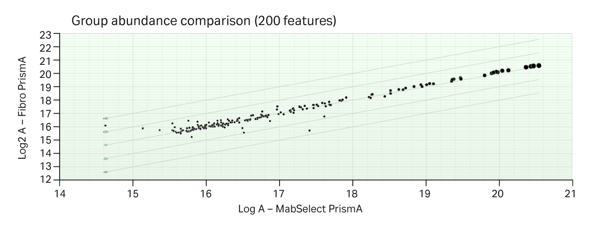 Correlation plot of the 200 most common features peptides from the chromatograms in Figure 6