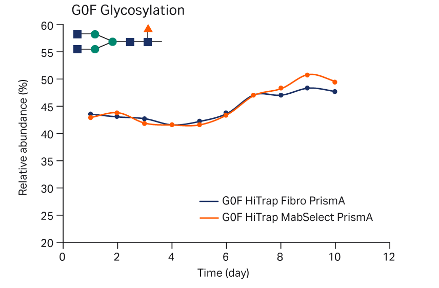 Schematic illustration of the automated two-step mAb purification
