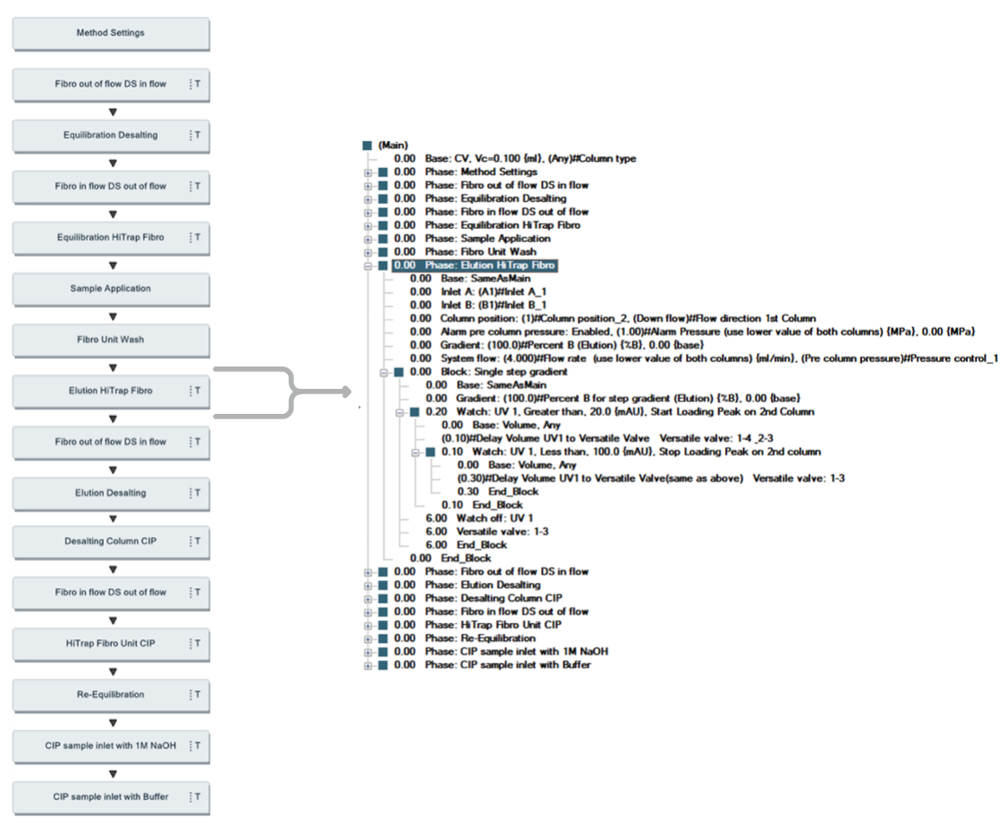 UNICORN method and details for programming watch function for direct load onto the second chromatography step.