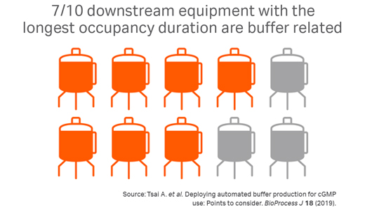 The majority of downstream bioprocess equipment with the longest occupancy duration are buffer related.