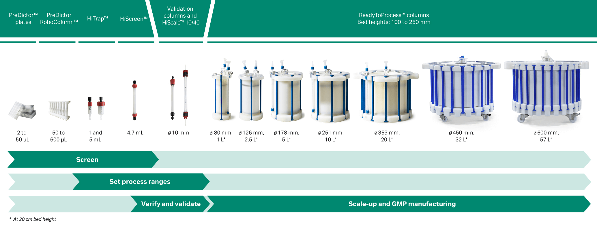 Capto chromatography resins Cytiva