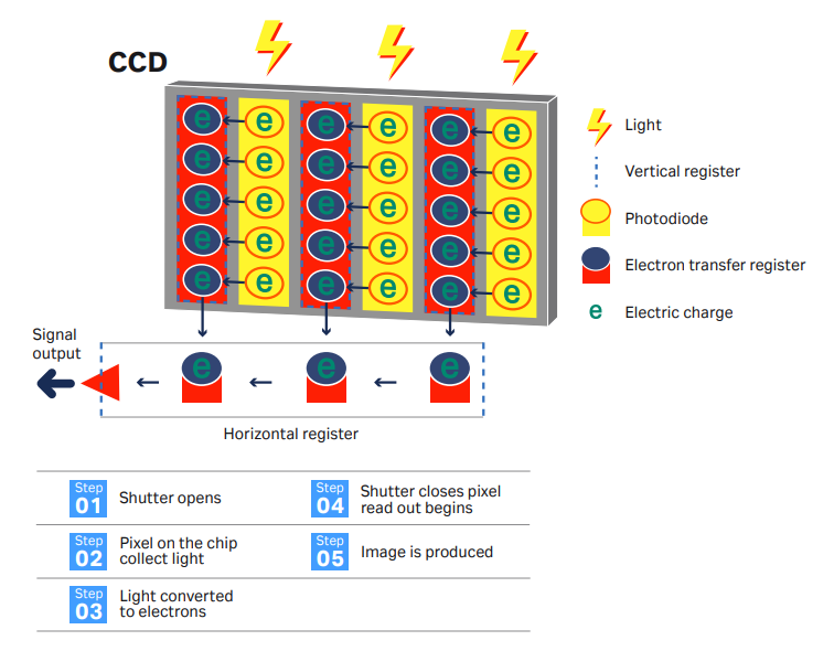Light transfer process in a charge-coupled device or CCD chip.