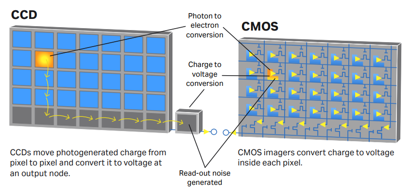 Functional differences between charge-coupled device (CCD) and complementary metal-oxide semiconductor (CMOS) chips.