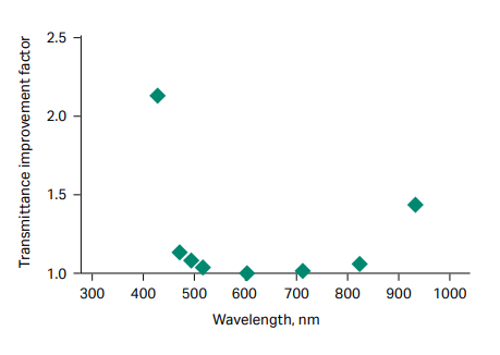 The use of new glass lens material in Amersham ImageQuant 800 has improved transmittance compared to previous Amersham imagers, particularly in the chemiluminescence wavelength range around 420 nm.