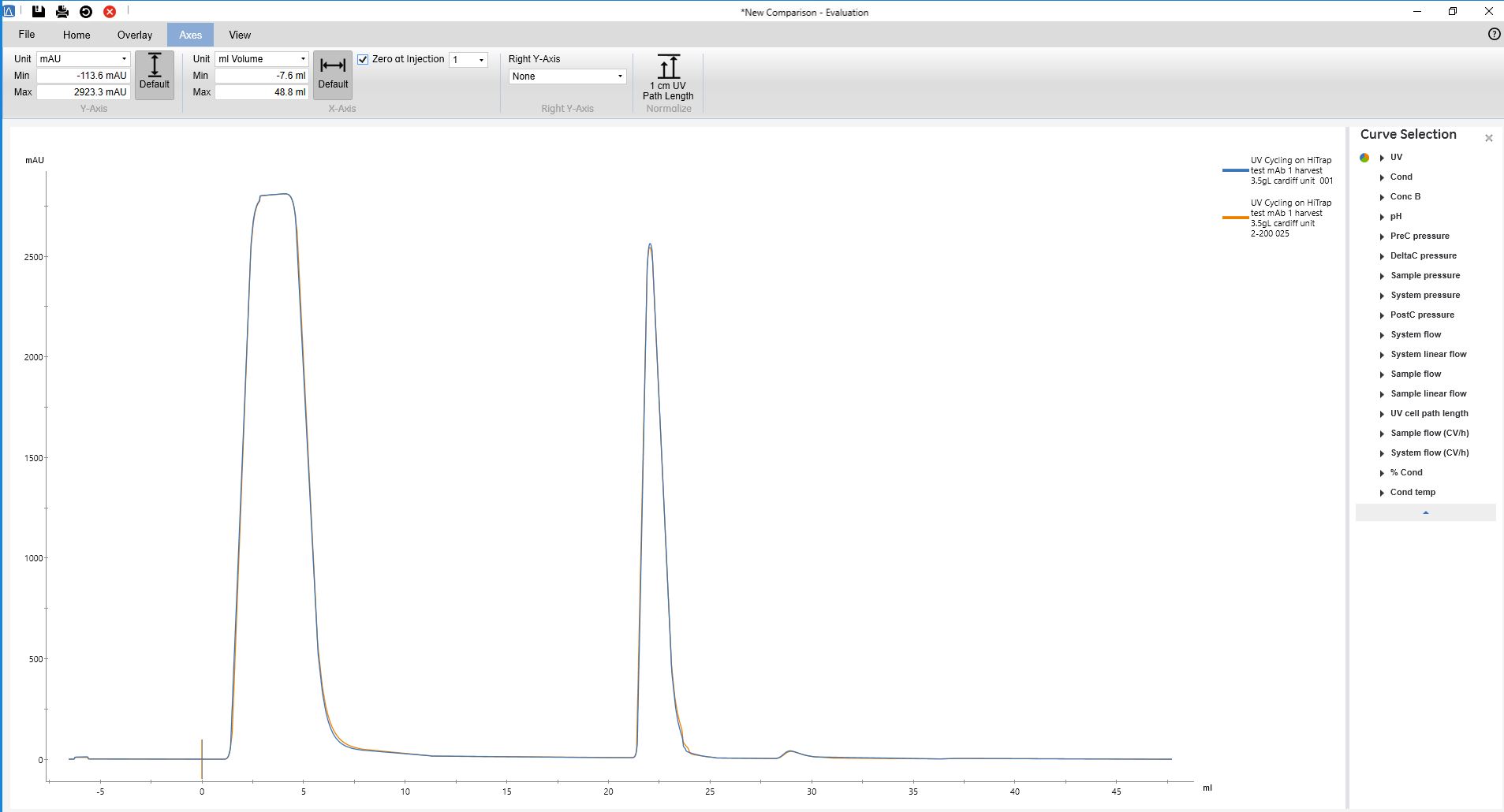 Overlaid Fibro chromatograms in UNICORN 7