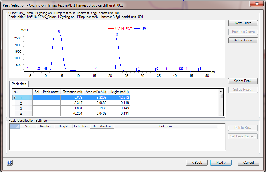 Displaying curves for multipeak comparison