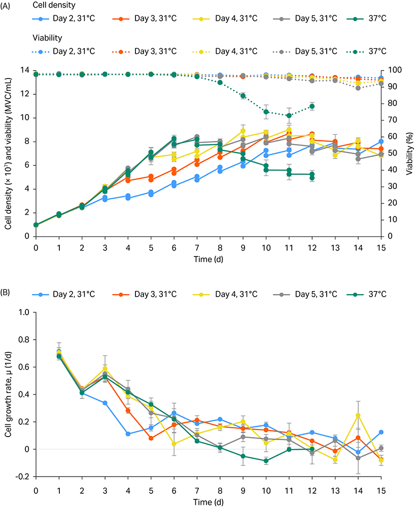 Cell density and viability profiles as well as growth rate profiles of TubeSpin experiments in temperature shift from 37°C to 31°C.