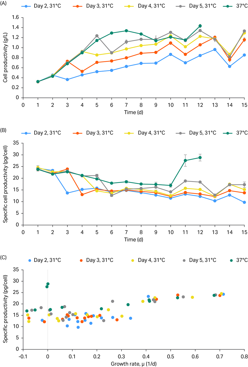 Cell productivity curves of daily productivity, specific productivity, and specific productivity vs growth rate profile (C) in a temperature shift from 37°C to 31°C.
