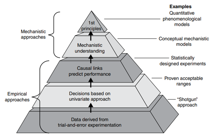 knowledge pyramid for developing mathematical models