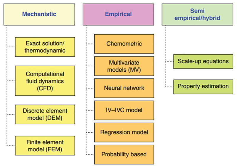 Schematic types of models