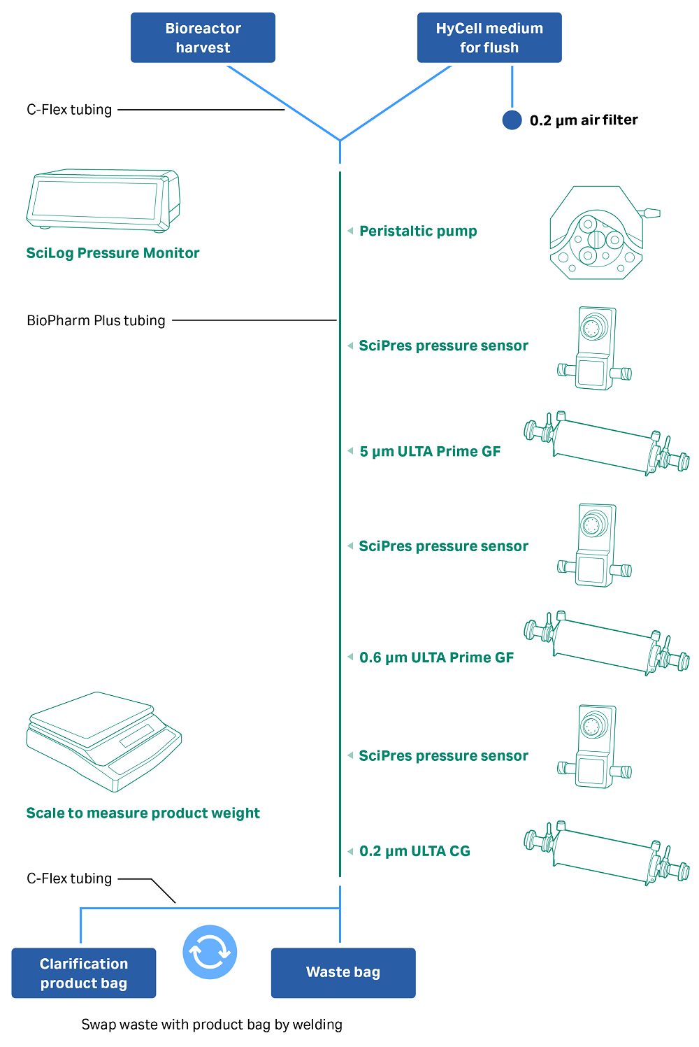 Clarification rig diagram