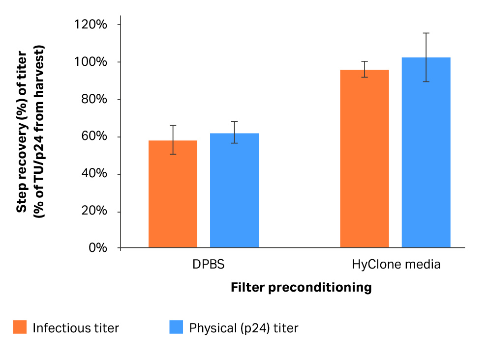 Preconditioning of filters affects performance