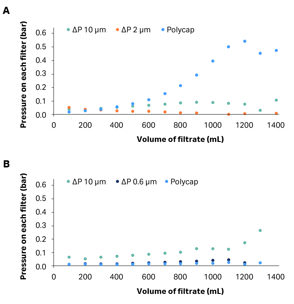 Pressure comparison on system when using a 2 µm vs 0.6 µm intermediary filter