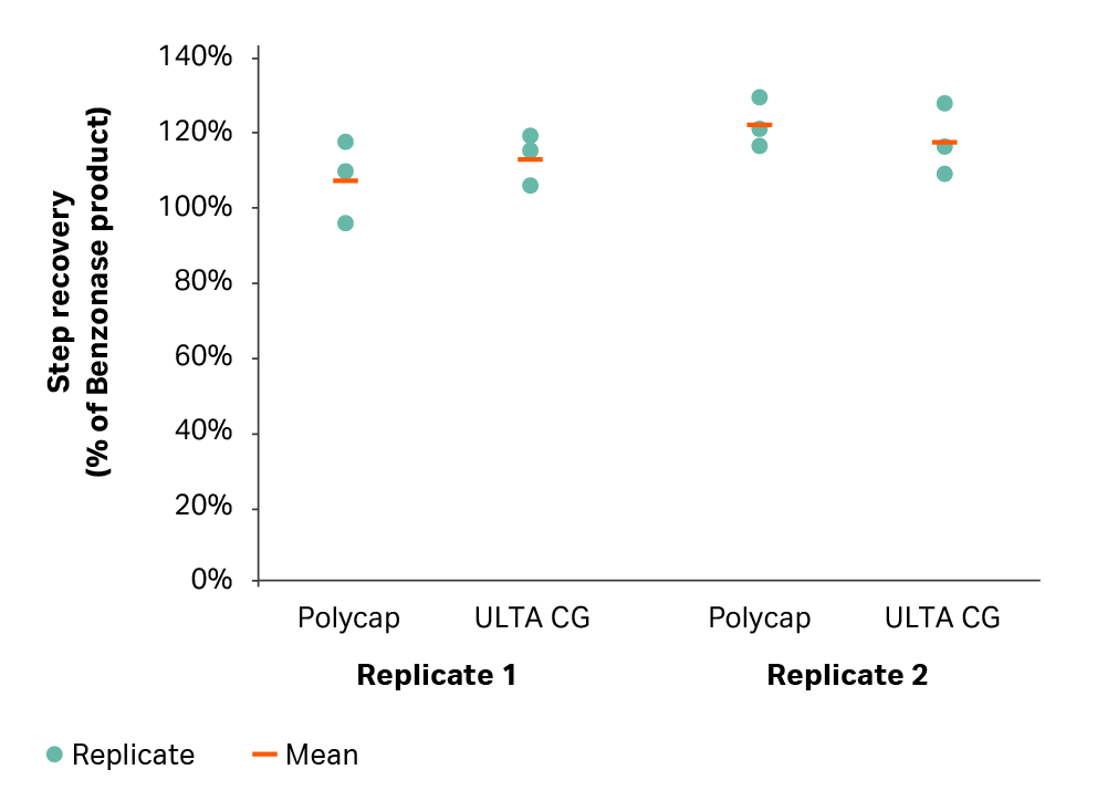 Equivalency test with Whatman Polycap and ULTA CG filters