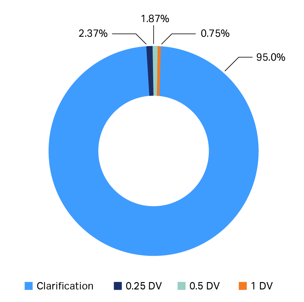 Recovery (%) of infectious titer after media flush