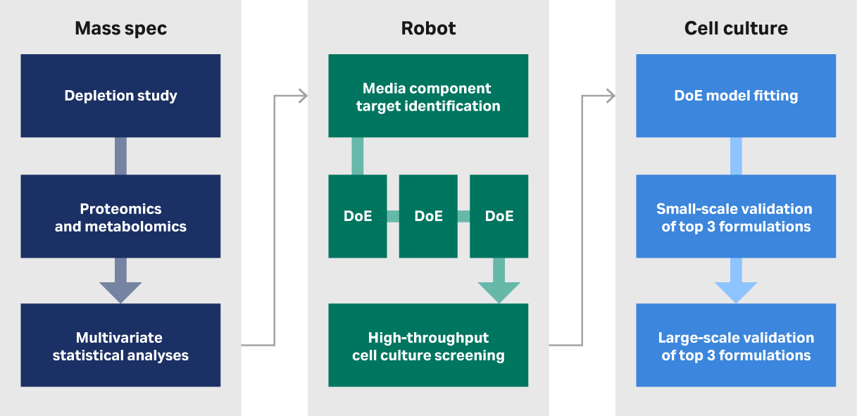 Overview of steps in the top-down media development approach used at CCRM and CATCT