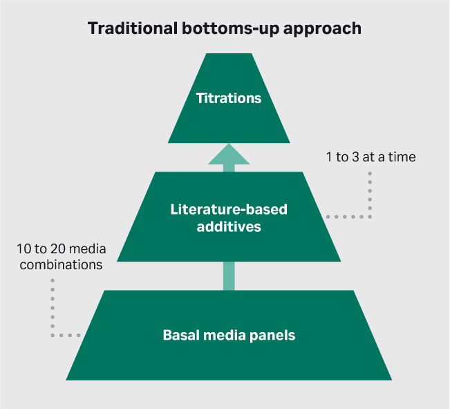 Approaches to media development traditional bottoms-up
