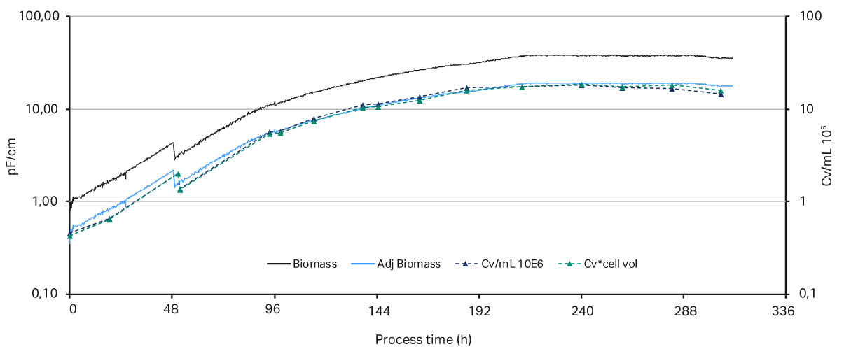 Comparison of biomass values from Incyte probe vs off-line cell density.