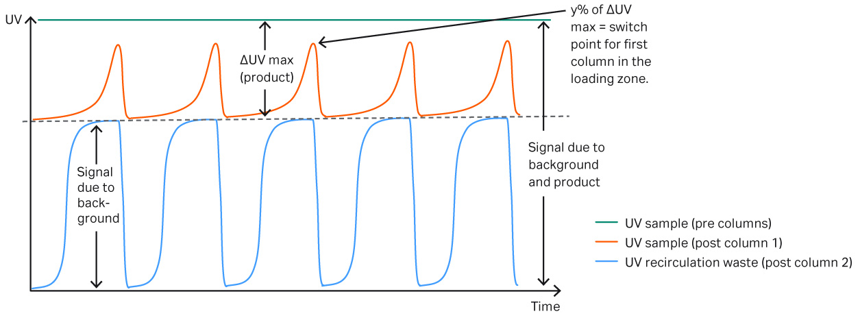 UV curves during loading 