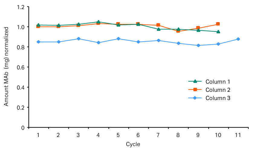 Elution pools for the 3 columns