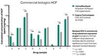 Residual HCP in commercial drug substances