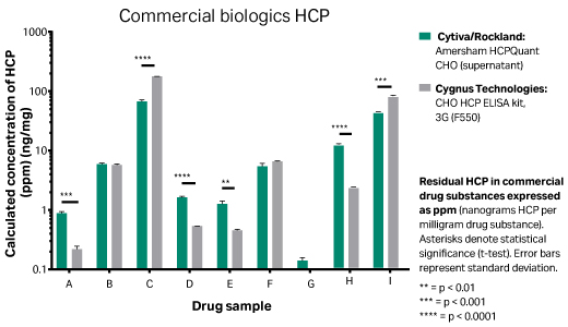 Residual HCP in commercial drug substances