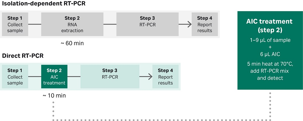 RT-PCR anti-inhibitor complex (AIC) allows direct RT-PCR detection of nucleic acid material