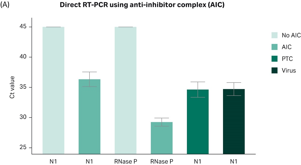 Cytiva’s RT-PCR anti-inhibitor (AIC) mix provides robust, sensitive and accurate detection of COVID-19 viral particles directly from unpurified patient samples