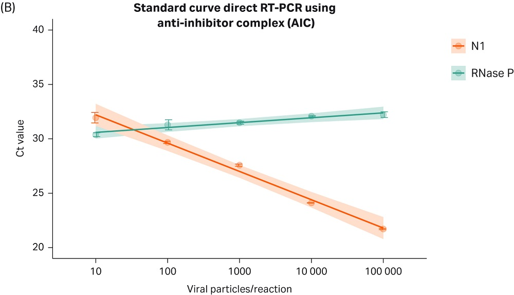 Cytiva’s AIC chemistry allows the detection of viral RNA directly from unpurified nasopharyngeal samples without the need for nucleic acid isolation