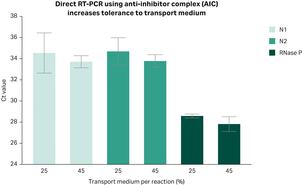Combining the proprietary AIC formulation with one-step Reverse Transcription and DNA amplification (RT-PCR) kits, increase the sensitivity, reproducibility, and robustness of the assay for detection of viral particles in unpurified samples