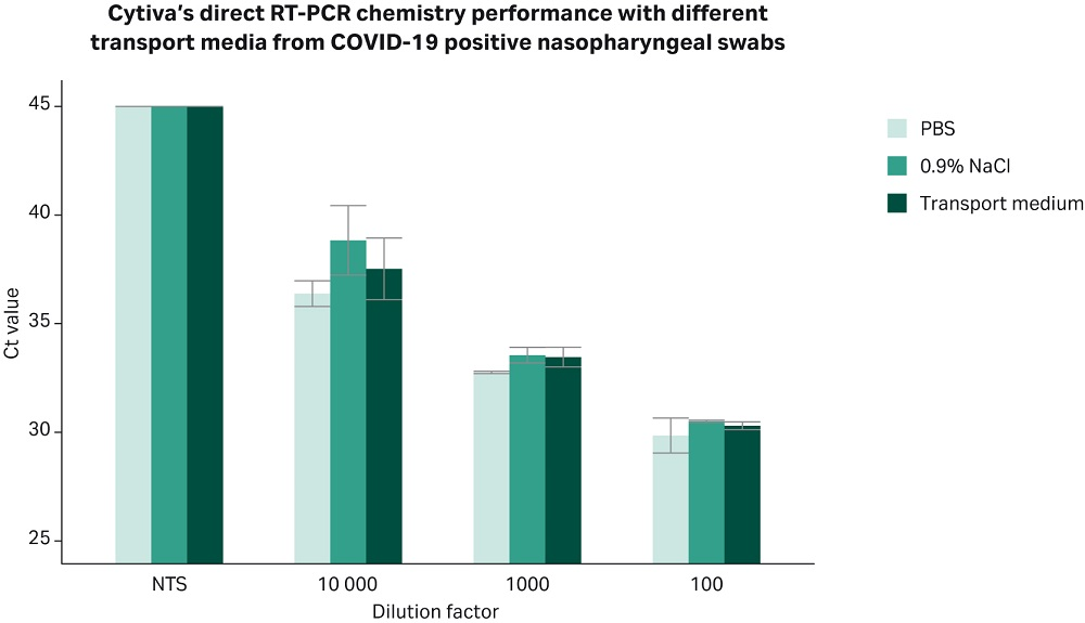 Sensitive amplification of viral nucleic acids directly from unpurified nasopharyngeal samples contained in a wide range of transport media