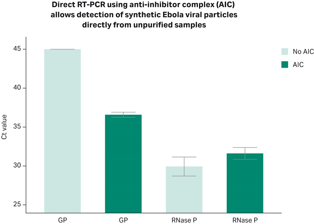 Cytiva’s Direct RT-PCR chemistry allows detection of Ebola synthetic viral particles